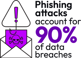 Phishing attacks account for 90% of data breaches